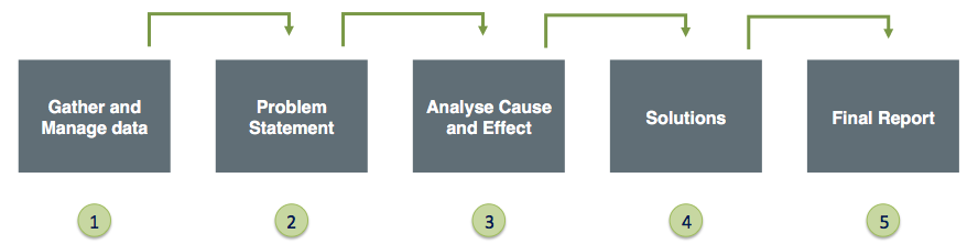 5 steps root cause analysis