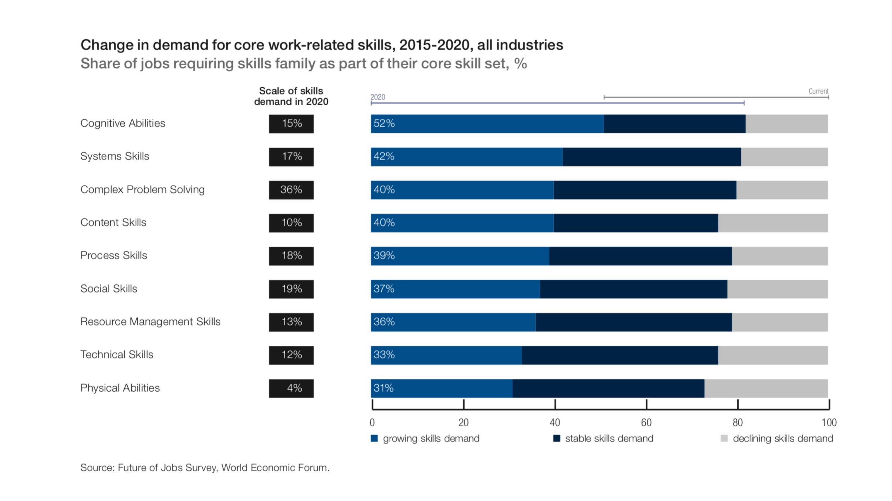 Graph of future skills needed